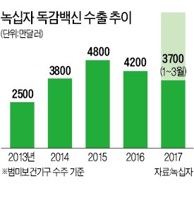 녹십자, 3700만달러 독감백신 수출