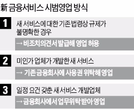 스마트폰을 카드결제단말기로 신금융서비스 시범 영업 확대