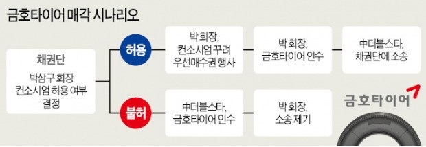 '시어머니' 정치권 나서고, 산업은행은 눈치보기…금호타이어 매각 안갯속