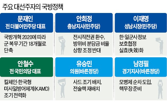 [새로운 대한민국 한경의 제언] 국방개혁 '큰 그림' 없는 대선주자들, 복무 단축 등 '표 나올 공약'만 제시