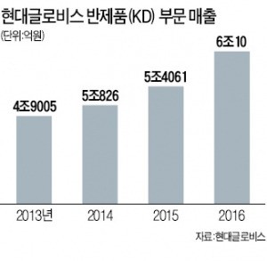 현대글로비스 "3만2천여 부품 배송오차 0%"