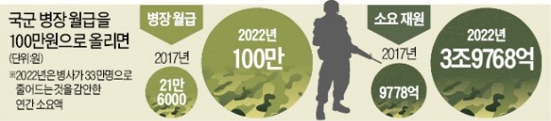 [새로운 대한민국 한경의 제언] "병역의무를 기회로…병사 월급 100만원 주자"