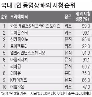 '1인 동영상' 한류 효자 상품으로 뜬다…일본-뷰티, 베트남-먹방, 인도-키즈 인기