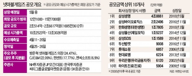 '기업가치 17조' 넷마블게임즈 내달 25~26일 청약…5월 상장