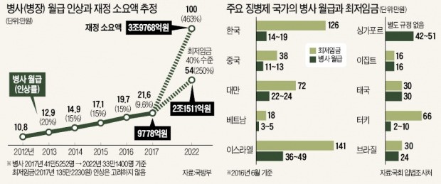 [새로운 대한민국 한경의 제언] "21개월 썩는다고? …군에서 등록금 모으고 6학점 얻게 하자"