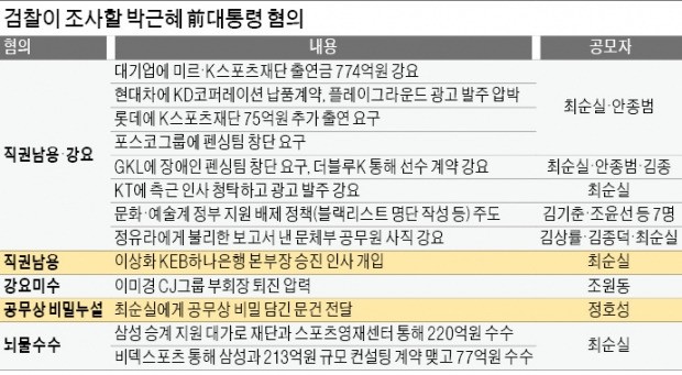 [21일 박근혜 전 대통령 검찰 출석] 검찰 첫 질문은 "최서원 아세요?"…박근혜-최순실 관계 규명이 수사 핵심