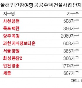 민간 건설사가 짓는 공공주택 6773가구 나온다