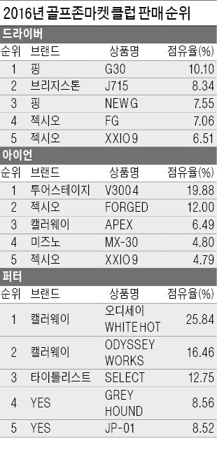 전인지가 쓰는 핑 G30, 2년 연속 '드라이버 왕좌'