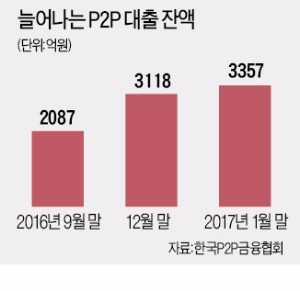 [사회초년생 재테크] '고금리 유혹' P2P 대출, 원금 회수 못할 수도