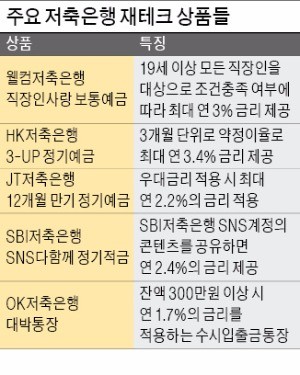 [사회초년생 재테크] 은행보다 이자 두둑한 저축은행 보통예금 금리가 '최고 연 3%'