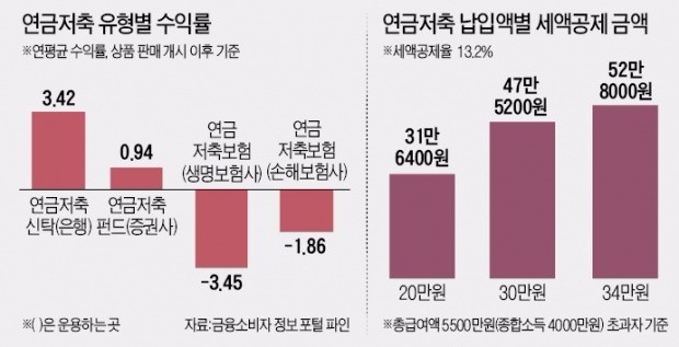 [사회초년생 재테크] 내 빈자리 채워줄 종신보험…연금저축, 연400만원 한도서 세액공제