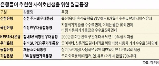 [사회초년생 재테크] 하나·기업은행, 타행 ATM 수수료 면제…농협은 장기 고객에 年 1.5% 금리