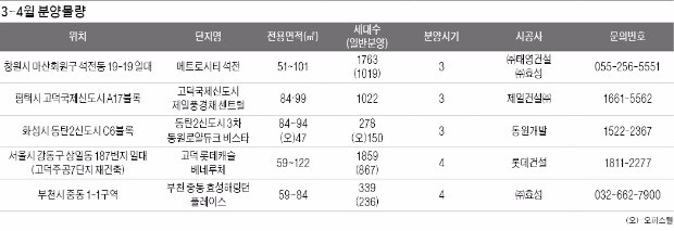 [분양 포커스] 5월 조기대선 앞두고 건설사들 분양 서둘러