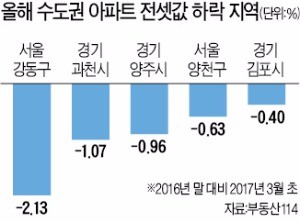 서울 강동구, 전셋값 가장 많이 떨어져