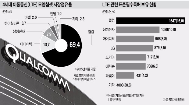 퀄컴의 '갑질'…삼성 엑시노스 외부판매 막았다