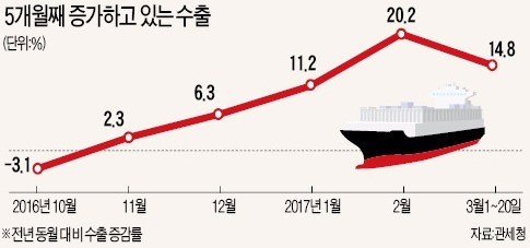 수출 5개월째 '신바람'…3월에도 15% 뛰었다