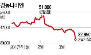 경동나비엔 주가 12.7% 떨어져