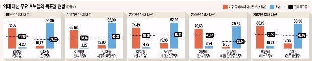 [대선 D-48] 지역맹주 사라진 대선…46년 이어진 '영호남 대결구도' 깨지나