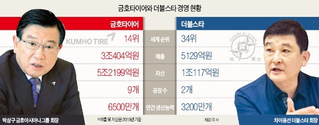 막판 여론전으로 불 붙은 금호타이어 인수전