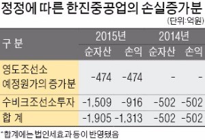 한진중공업, 금감원 회계감리 받는다