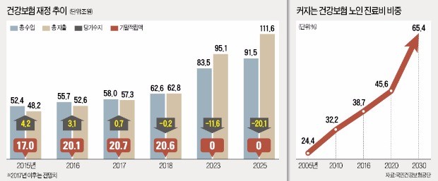 [뉴스의 맥] 악화되는 건강보험 재정, 급격한 지출 증가 막을 방안 찾아야