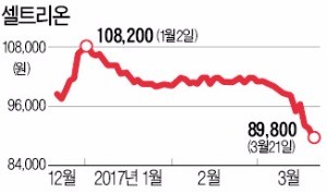 셀트리온, 자사주 458억 산다