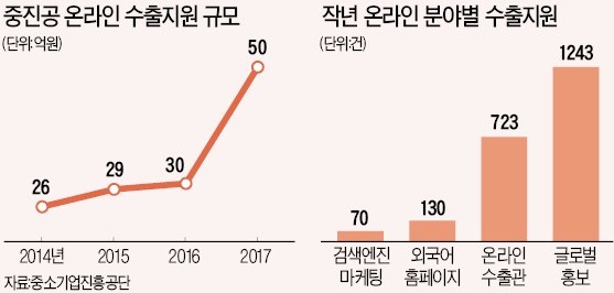 중소기업에 영어·모바일 홈피 제작…전세계서 '러브콜'