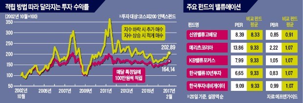 [이제 다시 주식이다] 인기 펀드일수록 상승에 한계…당장 수익률 높다고 맹신 말아야