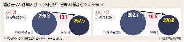 [근로시간 단축 6대 궁금증] "근로시간 줄면 월급 39만원 깎여…노사 합의해도 초과근로 안돼"