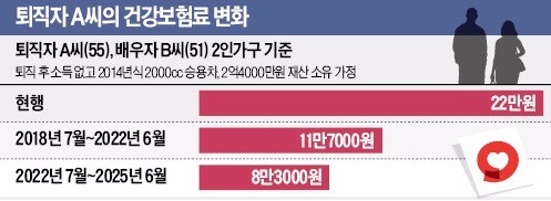 지역가입자 80% 건보료, 2022년 7월부터 절반 '뚝'