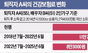 지역가입자 80% 건보료, 2022년 7월부터 절반 '뚝'