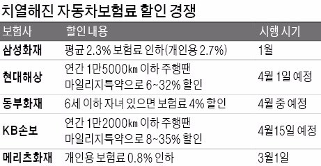 온라인 자동차보험 '점유율 70%' 사수 나선 삼성