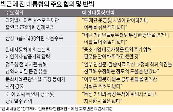 [검찰, 박근혜 전 대통령 소환] 검찰 앞에 선 '피의자 박근혜'…"사익 추구한 적 없다" 해명