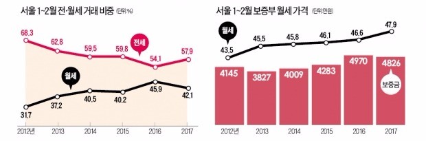 [3~4월 전국 분양] 서울 연립·다세대 전셋값 1년새 1300만원↑...노원구, 월세 거래 비중 60.5%로 가장 높아