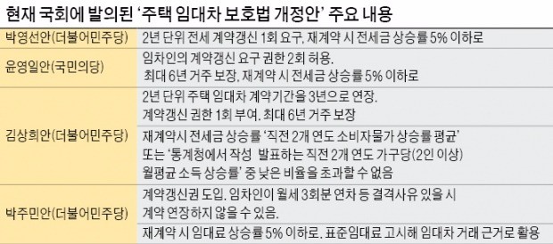 [부동산시장 ‘장미대선’ 변수] 힘 실리는 전·월세 상한제, 계약갱신 청구권…'재산권 침해' 논란