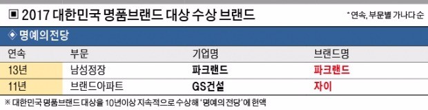 [2017 대한민국 명품브랜드 대상] '사치를 넘어선 가치'…불황에도 지갑 열게 한 명품브랜드