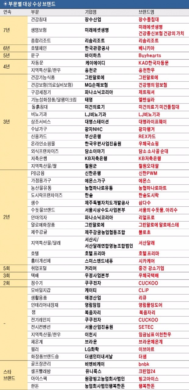 [2017 대한민국 명품브랜드 대상] '사치를 넘어선 가치'…불황에도 지갑 열게 한 명품브랜드