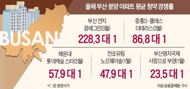 부산만 와이카노?…분양했다 하면 수십 대 1 '요란한 청약 열풍'