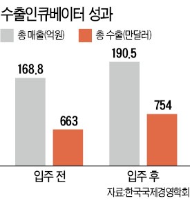 "까다로운 중국 노무 문제 수출인큐베이터로 풀었죠"