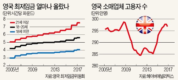 "최저임금 올리면 일자리 줄어드는 게 맞다"…FT 1년 만에 '반성문'