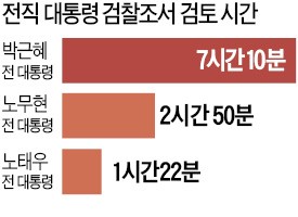 박근혜 전 대통령, A4 수백 페이지 검찰 조서 한장씩 모두 검토