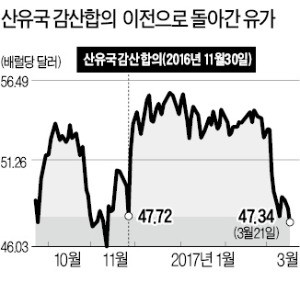 감산 역풍?…사우디 '석유 패권'이 흔들린다