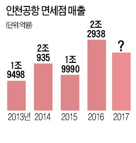 '사드 타격' 면세점 "인천공항 임차료 깎아달라"