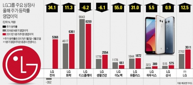 코스피의 봄…LG그룹주도 달린다