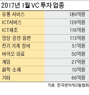 4차 산업혁명에 투자하는 벤처캐피털