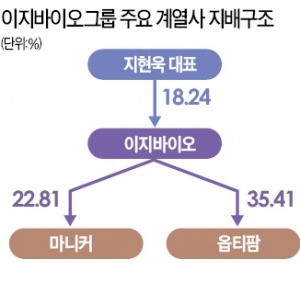 [마켓인사이트] 닭고기 계열사 합병…바이오사 상장…지배구조 새 판 짜는 이지바이오