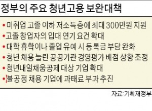 미취업 청년에 생계비 300만원 준다