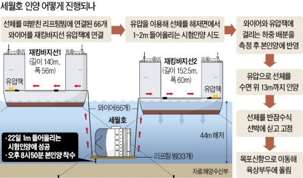 1073일의 기다림…세월호 23일 수면 위로