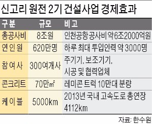 [울산의 강소기업] 울산 신고리 원전 5,6호기…한수원 "차질없이 추진할 것"