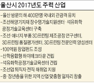 [새롭게 도약하는 울산·경주·포항] "IT·BT·게놈·수소산업 확실히 키워 '산업수도' 위상 되찾을 것"